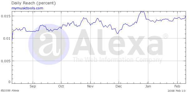 Alexa traffic rank